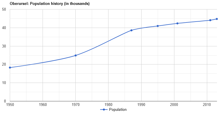 Oberursel Demographics